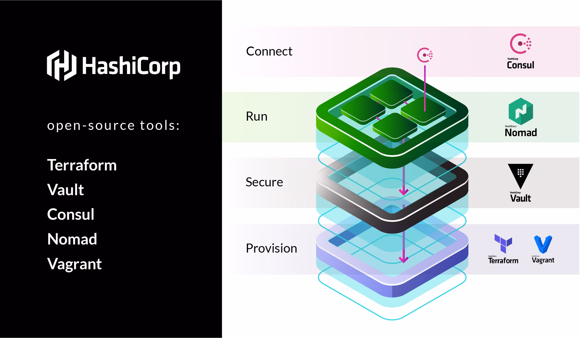 What is HashiCorp infrastructure cloud?