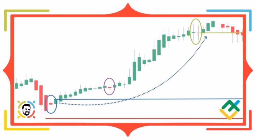 ¿Cuáles son las reglas de Heikin-Ashi?