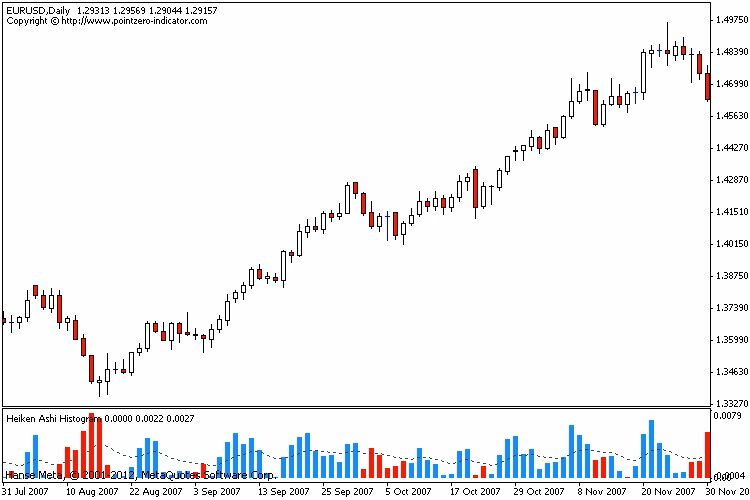 How does Heiken Ashi indicator work?
