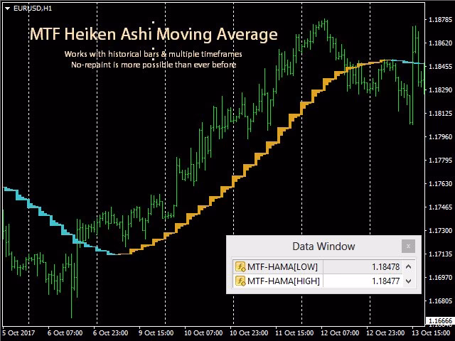 What is H Eiken Ashi MTF?